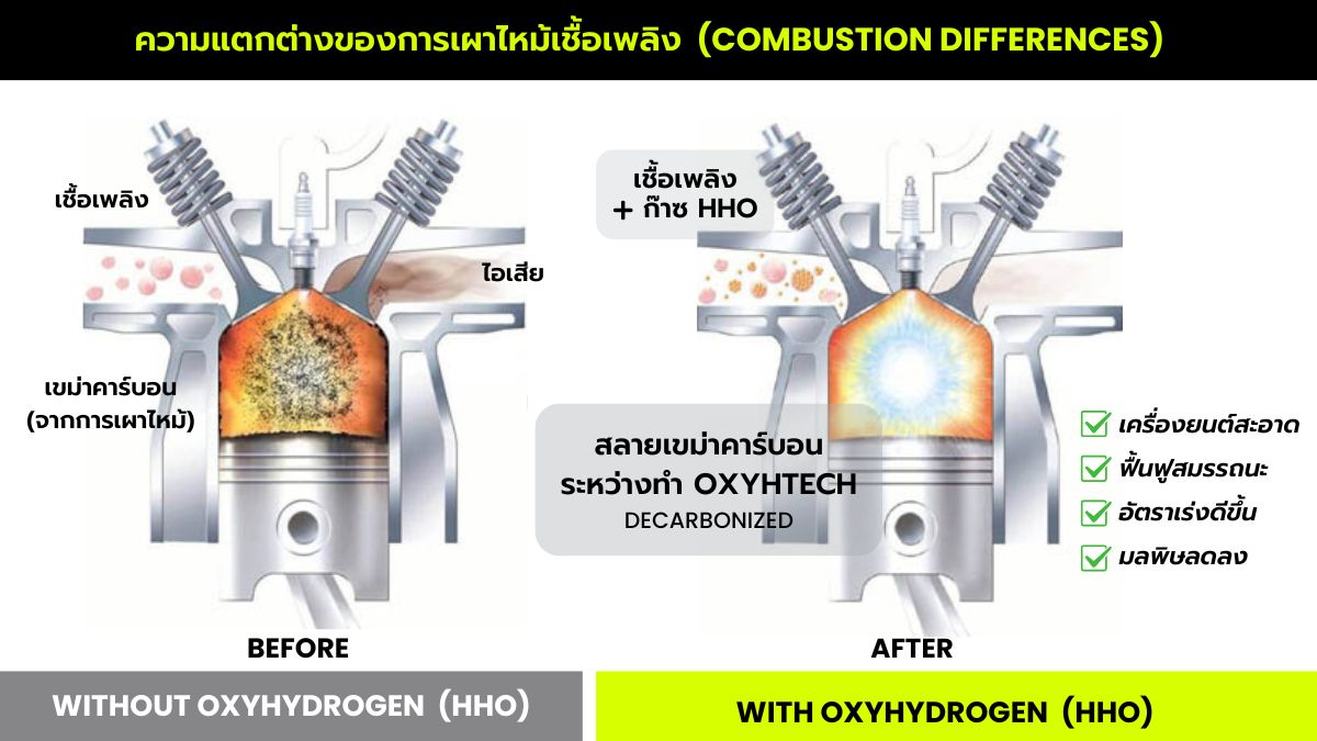 OXYHTECH กระบวนการดีท็อกเครื่องยนต์ด้วยไฮโดรเจน
