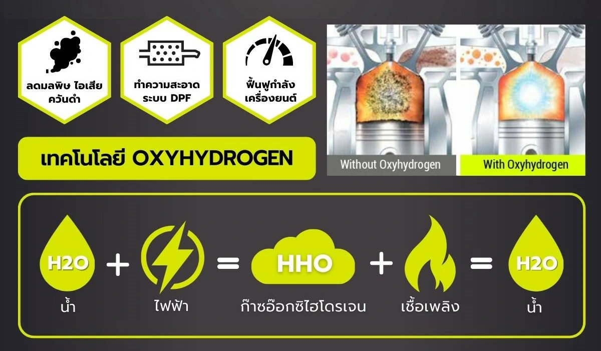 Oxyhydrogen (ออกซิไฮโดรเจน) เทคโนโลยีที่ทำให้ OXYHTECH มีประสิทธิภาพสูง และเป็นมิตรต่อสิ่งแวดล้อม